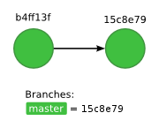 Initial repository graph with only two commits.