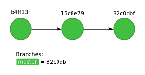 Repository graph after adding another change.