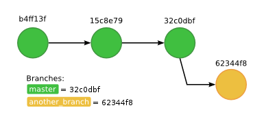 Repository graph after adding a new branch.