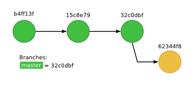 Repository graph after deleting the new branch - the actual file changes, the commits, are still there.
