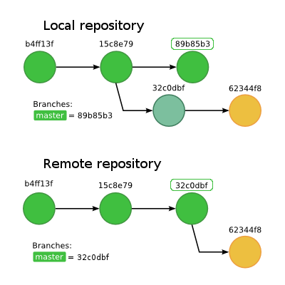 Local repository graph after resetting the master branch back one commit, and the difference to the remote repository, where the master branch still points to the original commit.