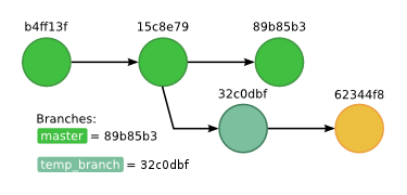 Local repository graph after creating a new branch from the commit we want to recover.