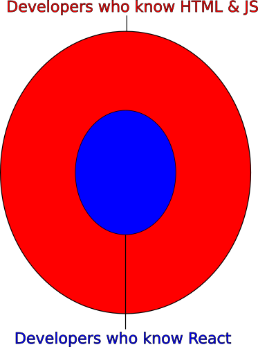 A Venn diagram illustrating the relation between the amount of HTML & JS developers, and React developers